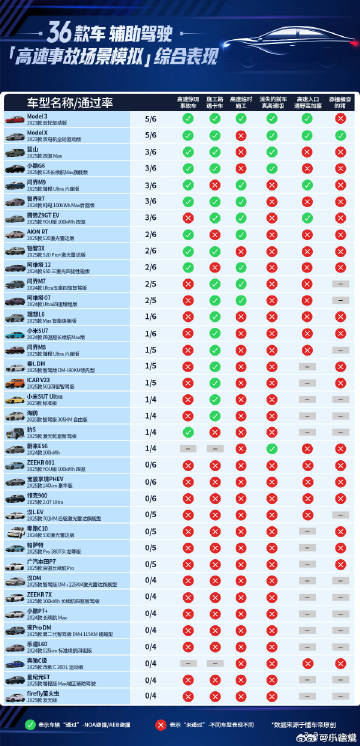 懂车帝测评，公安部交管局和央视参与，海南省相关部门封闭高速公路提供测试...
