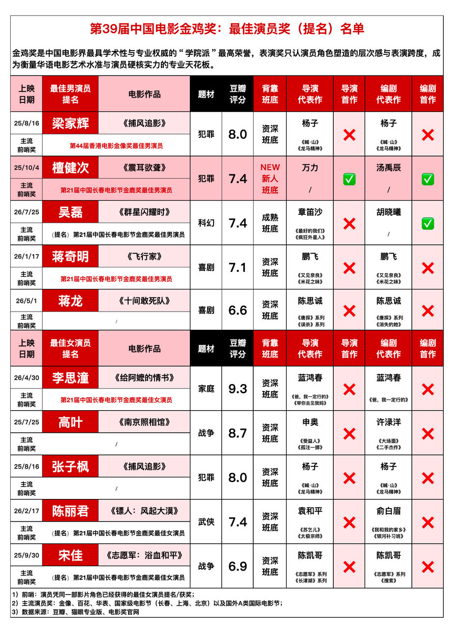 导演编剧都是首作，又90%的男主戏份，檀健次完全是凭一己之力带飞剧组全员。#檀健次方回应金鸡奖提名# ​