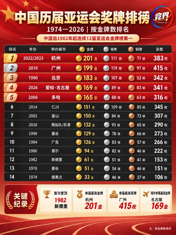 169金创历史！中国队境外亚运金牌数第一！