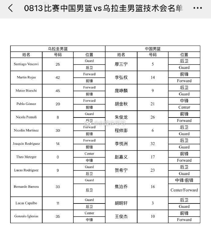 男篮热身赛第一场大名单： 9名主力+程帅澎/胡明轩+李悦洲  预计首发...