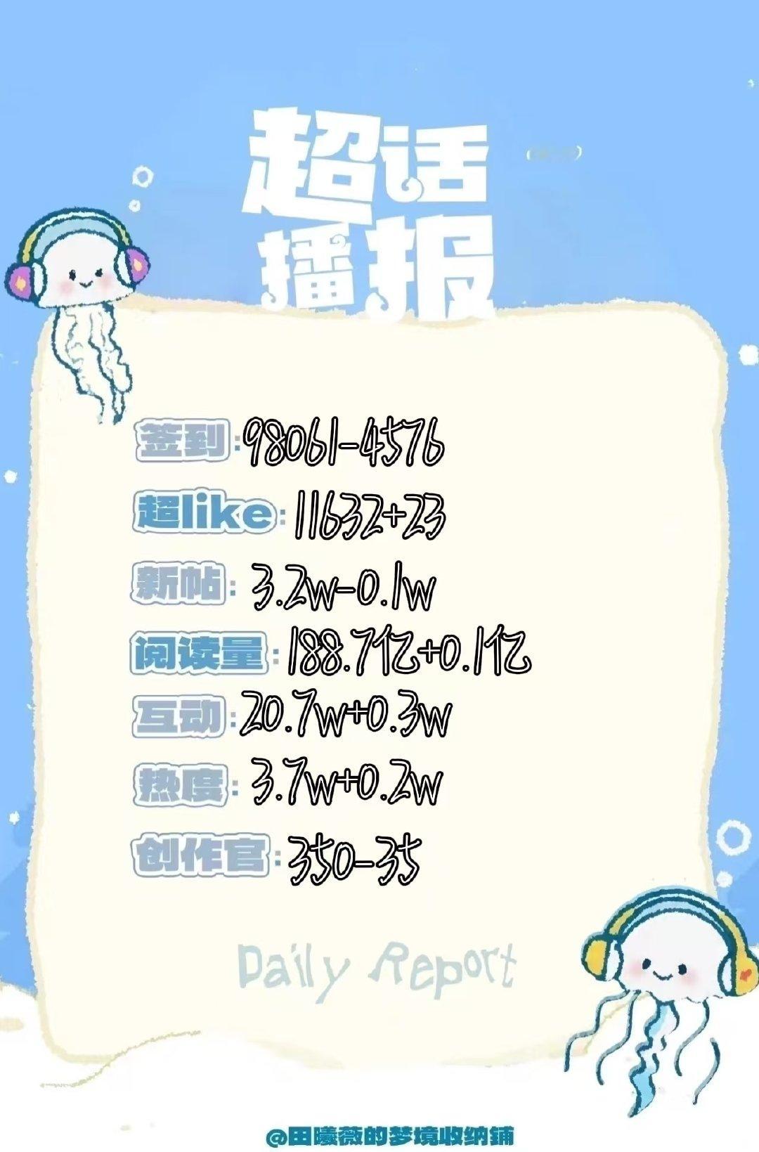 #田曦薇[超话]##田曦薇嫁金钗# 🍩#田曦薇魏娆# 🍩#田曦薇君黛‍# 
09.08播报 
大家记得做五项喔[园丁] ​