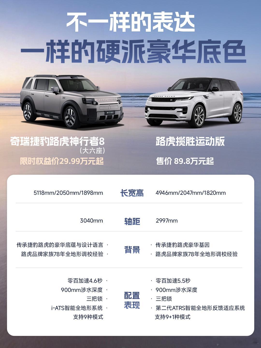 纯正路虎越野基因，大六座限时权益价29.99万元起的神行者8越级登场

硬派SUV好不好，越野底子很重要

已于9月3日全球上市的奇瑞捷豹路虎神行者8🚙

带着大六座限时权益价29.99万元起价格，新能源之路王者归来🔥

关键是它带着纯正路虎越野基因来的

和路虎揽胜运动版一样

它也做到了900mm涉水深度 ​