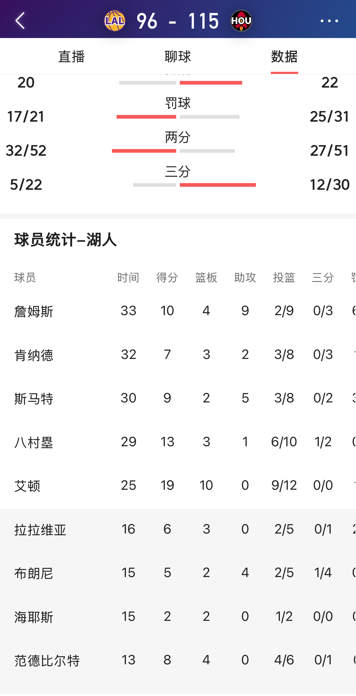 湖人 96-115输给火箭，是放水还是技不如人？  看一组数据。  全...