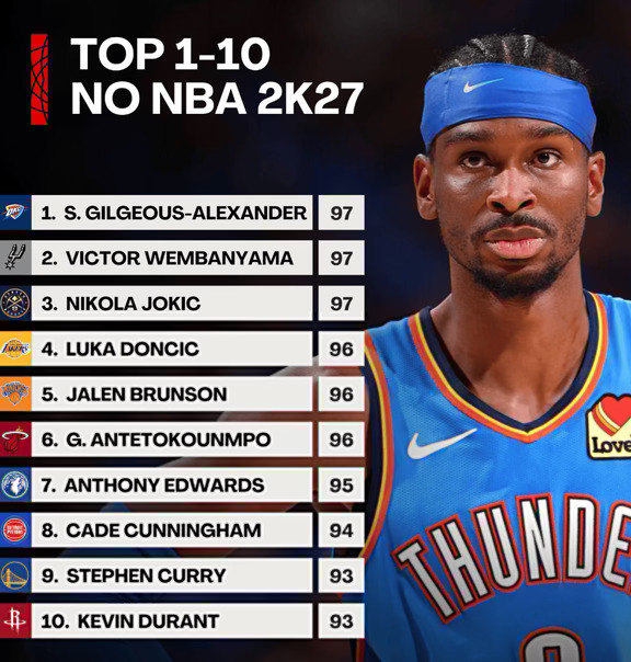 炸裂❗2K27能力值公布，库里，杜兰特让位！