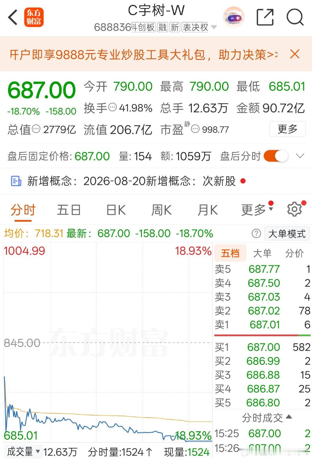 #宇树总市值已跌超1500亿# 看了一眼市盈率，暴跌之后还1000呢。。。啥意思？假设去年公司的利润是1，今天公司的市值就是1000，要1000年才能赚出这个。

大科技有溢价正常，人形机器人又是热门方向，但这个太离谱了，没有业绩支撑终究是不行。 ​
