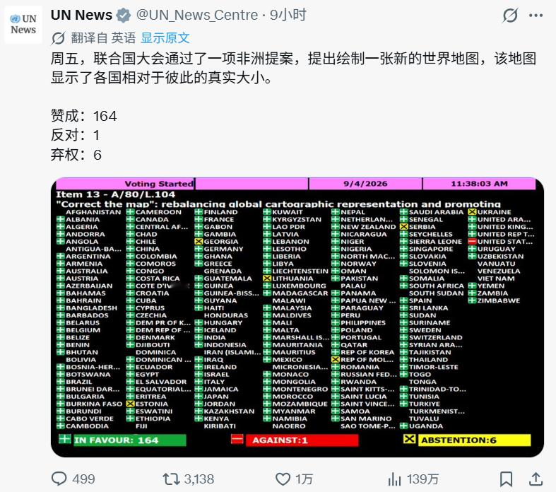 9月5日，联合国大会在纽约通过由多哥代表非洲集团提出的决议，鼓励各国和国际机构使用等面积投影，以更加准确地呈现非洲等大陆的真实面积。决议最终以164票赞成、1票反对、6票弃权通过。而有趣的是，唯一的那张反对票就是美国。那么怎么看这件事呢？

首先，此次投票由多哥代表非洲集团发起，并获得非洲联盟全体支