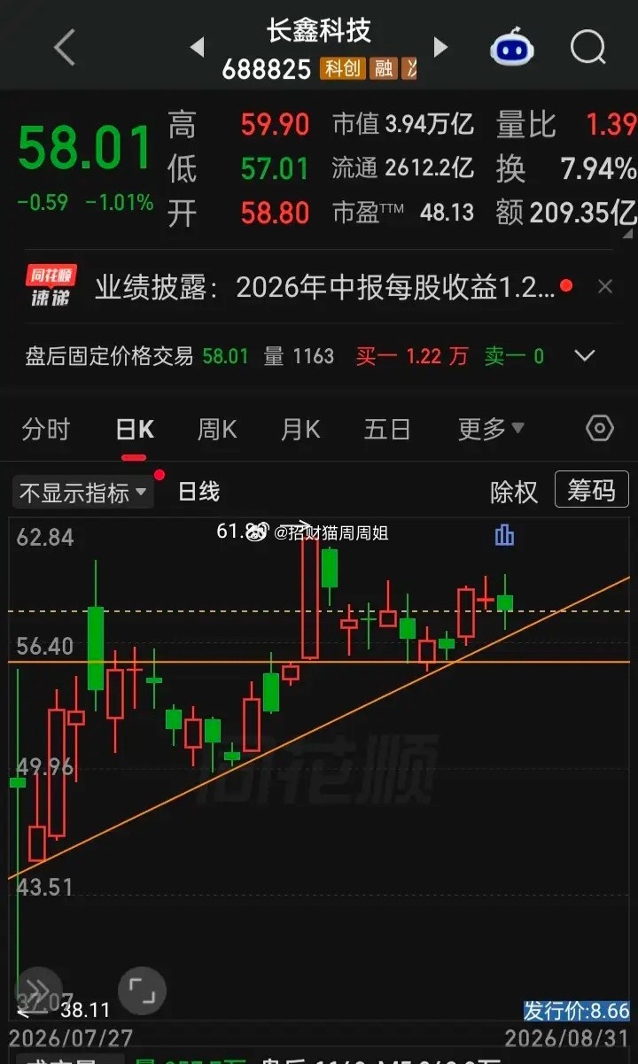 【每日观察2026.08.31】八月收官三大指齐收阳，在总成成交额21454亿比上个交易日增量276亿、上涨3181家、下跌2218家、涨停89家下跌13家的情况下，谁在成交额前十
长鑫科技209.35亿，跌1.01%
中际旭创189.26亿，跌0.75%
生益科技157.42亿，涨5.32%
寒武纪    131.44亿，涨6.26%
亨通光电127.38亿，跌1.9 ​
