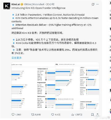 1000多万的浏览量，1万多条评论。无论如何，Kimi K3这次真的有...