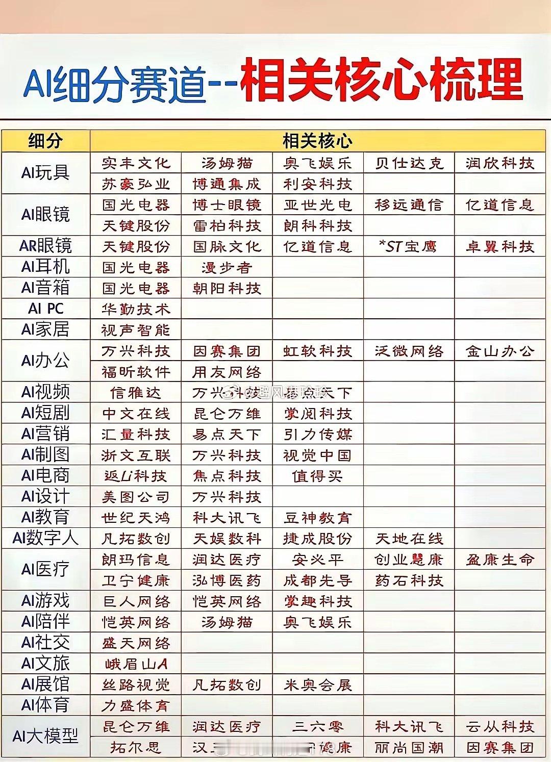 AI细分赛道梳理简评

AI产业落地场景持续拓宽，硬件端覆盖AI眼镜、耳机、PC、玩具等消费品类，硬件载体迭代打开消费市场增量空间。应用端分支十分丰富，AI办公、短剧、数字人、医疗、教育、游戏多点开花，大模型作为底层底座，为各类应用提供技术支撑。 ​