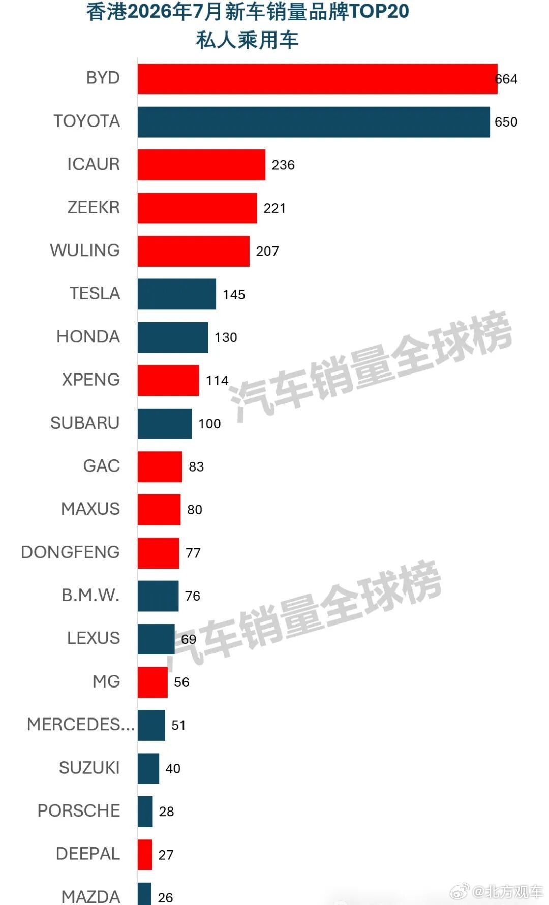 香港7月新机动车注册量为4,050辆，同比去年7月下降14.3%。其中私人乘用车注册量同比下降16.4%至3,253辆。从品牌销量排名榜上看：比亚迪7月销量逆势上涨2.6%，以664辆的销量位居榜首；丰田本月销量同比下降7.5%以650辆的销量降至第二；ICAUR以236辆的销量位居第三。极氪增长140.2%上升至第四，五菱增长1 ​