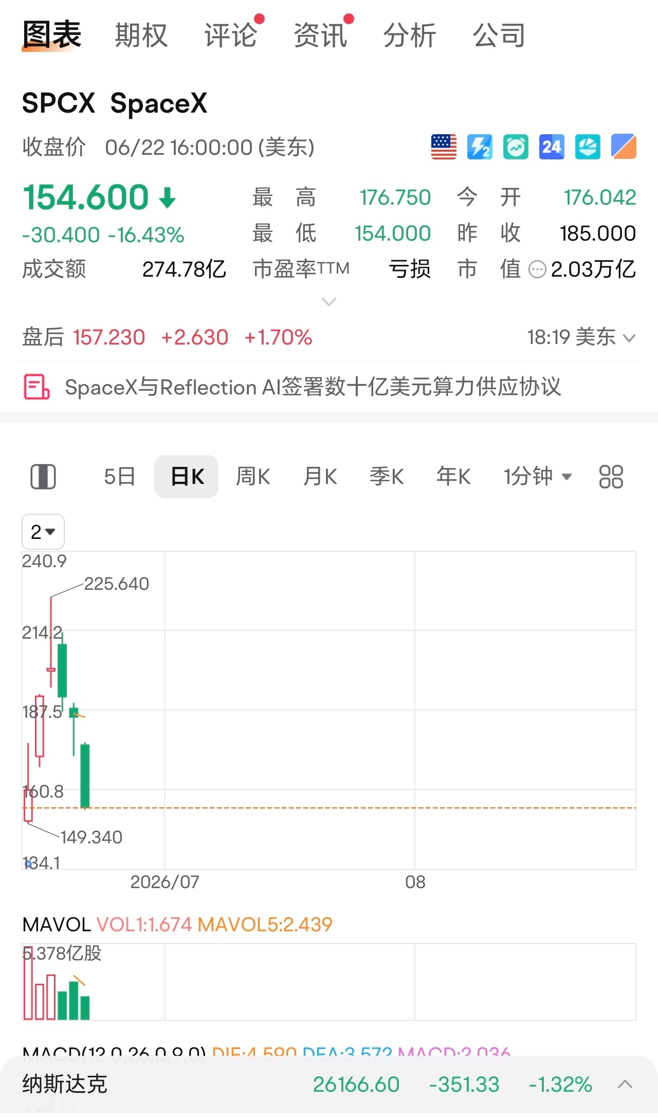 大爷喷老马见大顶，还有沙雕不服气。  老马赛道，机器人，航天，全面崩盘...