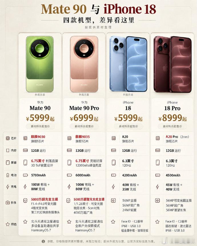 【#选华为Mate90还是iPhone#】Mate 90系列定价真的很有诚意，数字版叠加国补，入手仅 5499起。

在今年手机集体涨价的大趋势下，Mate 90系列相比前代现售价涨幅仅 500 元起，对比 iPhone今年涨幅1000元起的同级机型价格更友好。其中，Mate 90 Pro起售6999元，较iPhone  Pro便宜3000，Mate 90 Pro Max起 ​