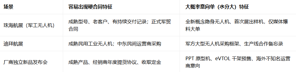 珠海航展 / 迪拜航展 / 企业独立无人机发布会典型案例对照：真实硬合同 VS 流产意向单（附带鉴别复盘）

统一定义前置
✅ 硬合同（Firm Order）：具备法律约束力，明确交付周期、付款安排（定金 / 预付款）、分批交付，后续持续出现交付新闻；军工订单一般完成两国军贸审批。
⚠️ 意向单（MOU/LOI/ 框 ​