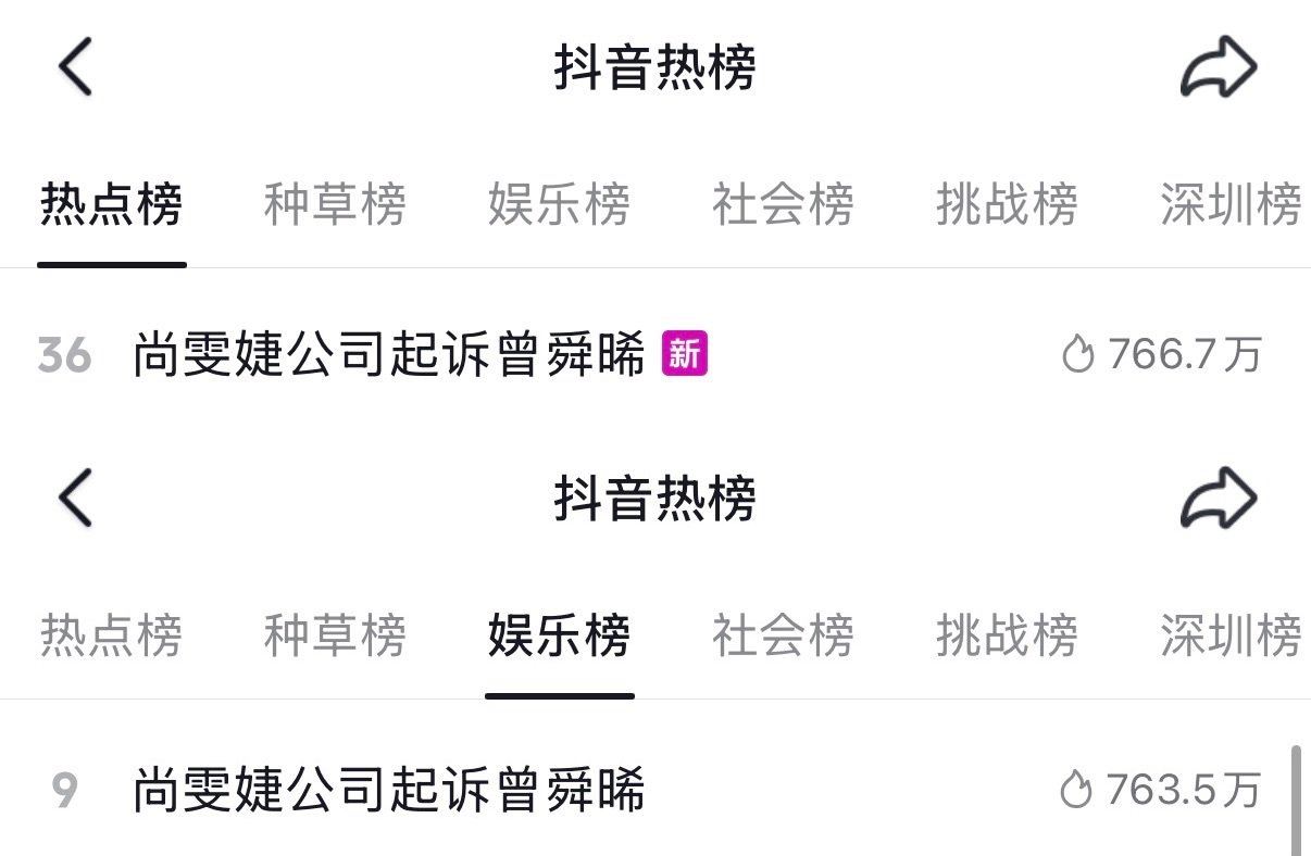 #曾舜晞曾在晚会后台看直播庭审#
大家来抖薯带词条发帖支援大帅哥
🈳双平台yxh和主流媒体声援大帅哥

🫘词条播放量只有1.5w，大家主要是🈳yxh

接无过错解约[手指比心]接前司赔钱[手指比心]接和前司解约以后走花路[手指比心]
#曾舜晞曾申请强执尚雯婕公司872万# ​