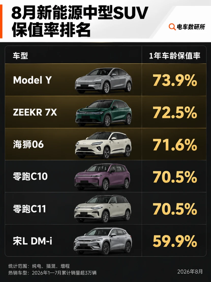 三年保值率第一，极氪7X杀疯了