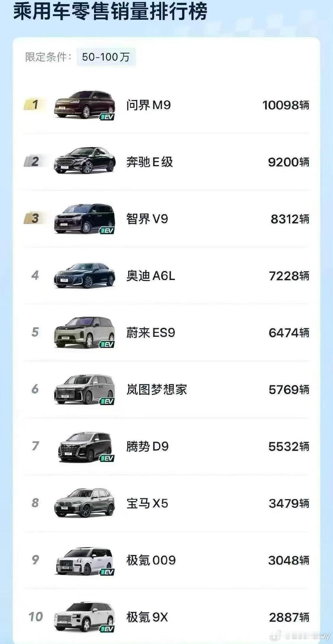 八月份50-100万车型销量排名，问界M8拿下第一名，奔驰E级拿下第三名，智界V9拿下第三名，奥迪A6L拿下第四名，蔚来ES9拿下第五名。 ​