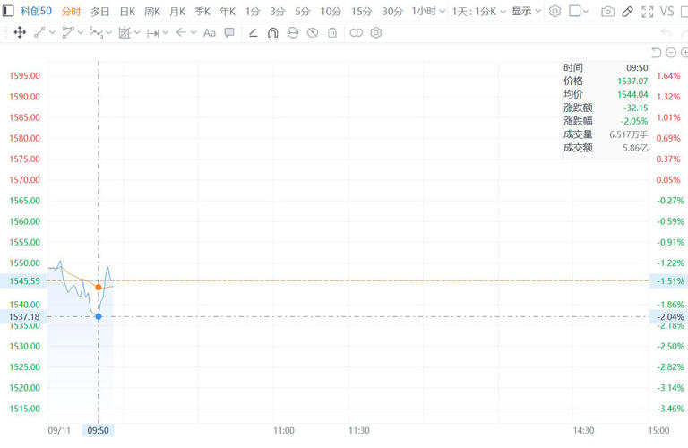 【#科创50跌超2%创5月以来新低#，半日成交额放量至1.27万亿元】
据财联社9月11日报道，科创50指数持续走弱，盘中跌超2%，创2026年5月以来新低。市场早盘弱势探底，科创50跌近3%。沪深两市半日成交额1.27万亿，较上个交易日放量1833亿。全市场超5100股下跌。

板块方面，电力板块逆势活跃，闽东电力、江 ​