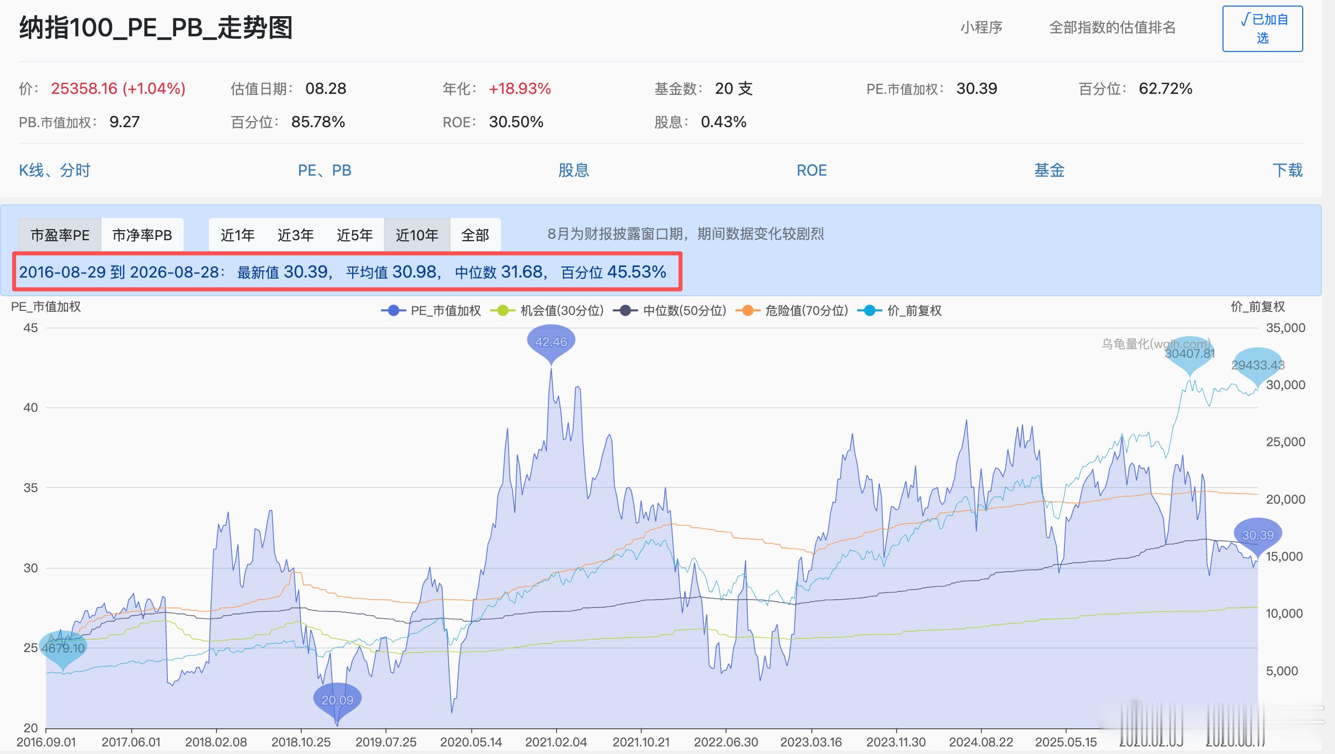 市场晨报
260831  周一
1  市场情况
上周五 QQQ  -0.65%
NDXTMC(纳科)   -0.78%
VOO    -0.21%
SMH   -3.47%
VGT    -1.51%
DRAM(内存etf)  -1.76%

板块方面，大型科技股多数上涨，亚马逊涨近4%，苹果、谷歌、微软、脸书涨超1%，英伟达跌超4%，特斯拉跌逾1%。

芯片股集体下跌，费城半导体指数跌3.47% ​