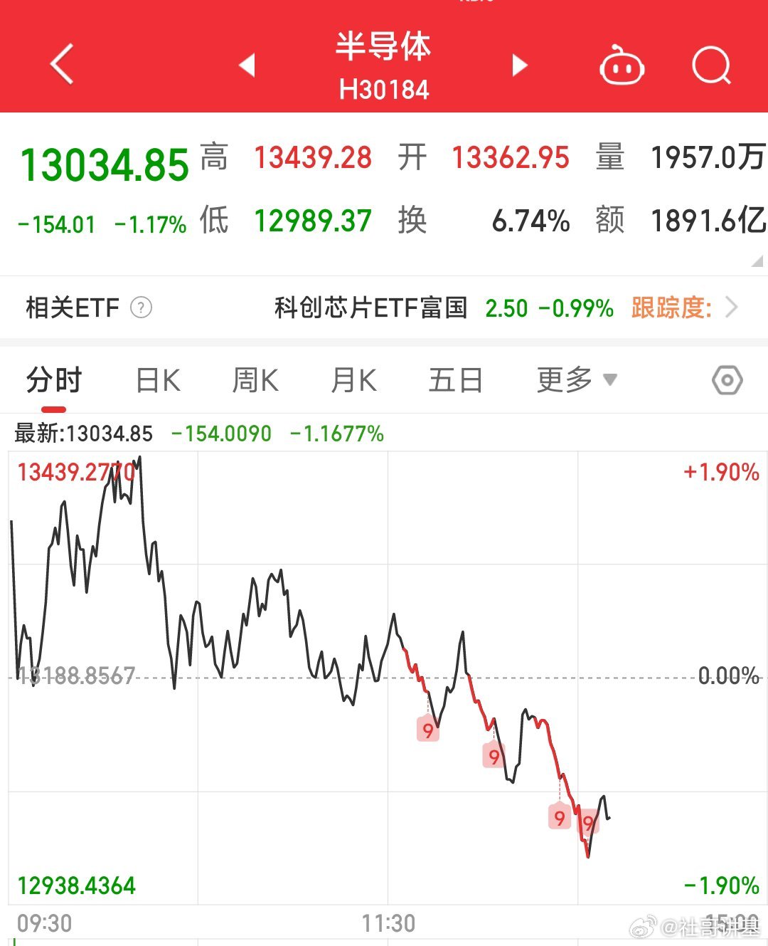 早上还没看盘，我就先讲了，不是说美国干预长期国债了就能利好科技股的。今天市场的绊倒体板块给出了答案，你看它早上冲高，马上又回落了。

最多也就是开盘一会的情绪影响，实质上美国财政部没办法拯救美股AI泡沫。

所以，你最近想抄底科技股吗？醒醒吧！

点个关注不迷路！ ​