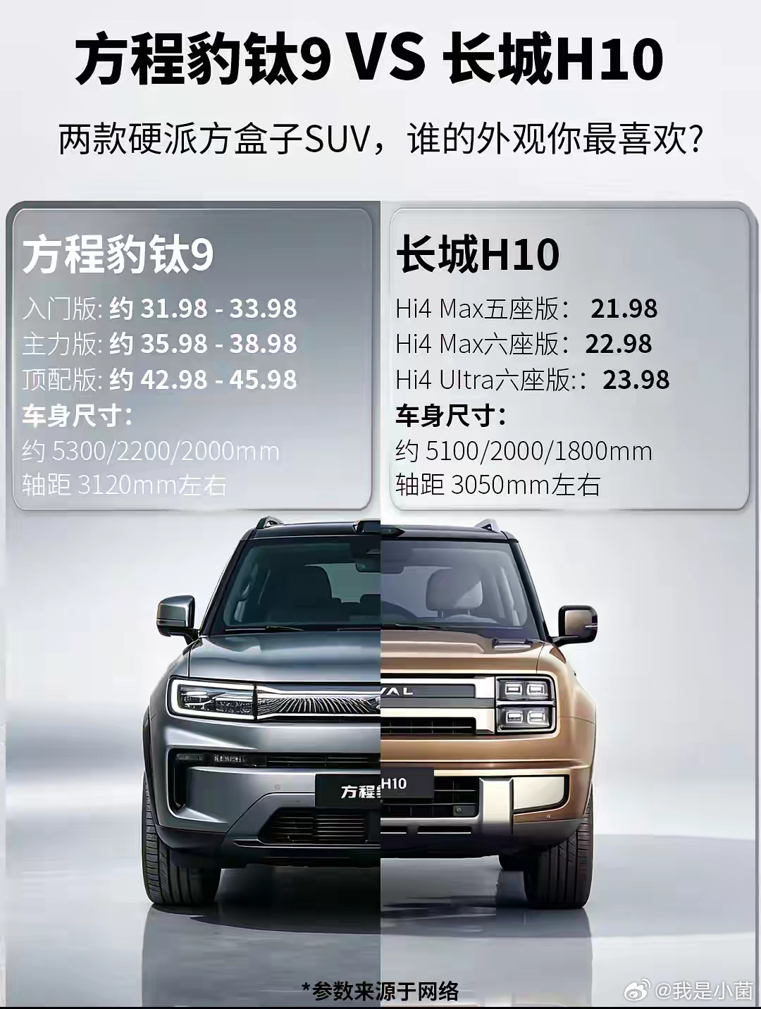 选方程豹钛9还是长城H10，还挺纠结。长城H10就像长城版的“方程豹钛9”，预计8月上市，起步价21万上下。它用承载式车身、嵌入式大梁，部分版本有高强度碳纤维骨架，适合城区轻越野。三围5138*2050*1970mm，轴距3000mm，和钛9在同一区间。
配置上，长城H10有长城归元平台、Hi4混动系统、全系激光雷达加 ​