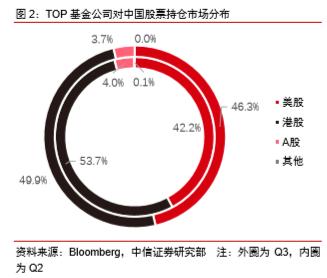 全球TOP基金如何配置中國? 三季度他們重倉瞭這些股票-圖2