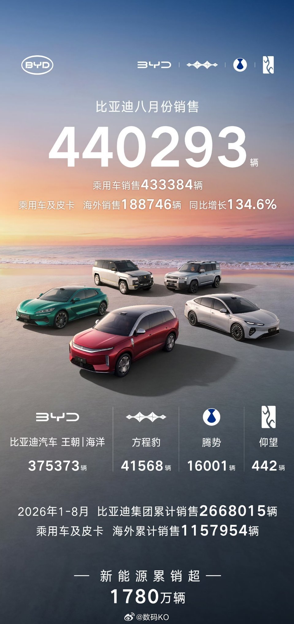 比亚迪八月份销量出来了， 乘用车销售443384辆，其中海外销售188746辆，同比增长了134.6%，出海这太猛了，挺炸裂。 ​