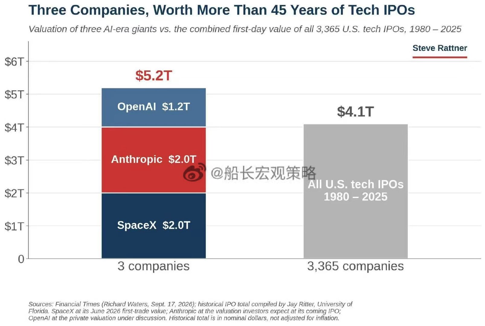 SpacX Openai Anthropic三家公司的ipo募集资金, 将超过过去45年所有科技公司融资金额 ​