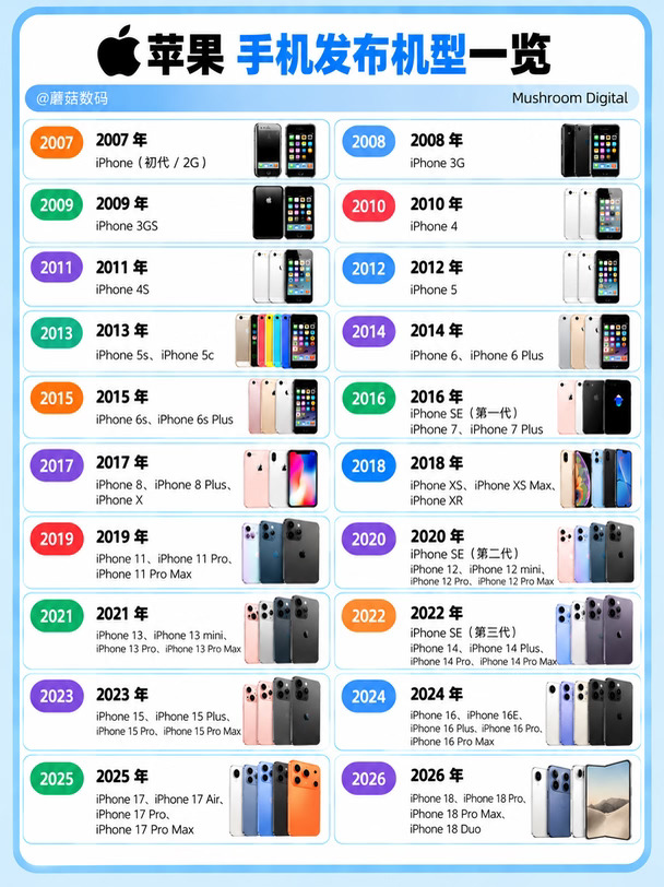 五大手机品牌进化史！你用过几款？📱