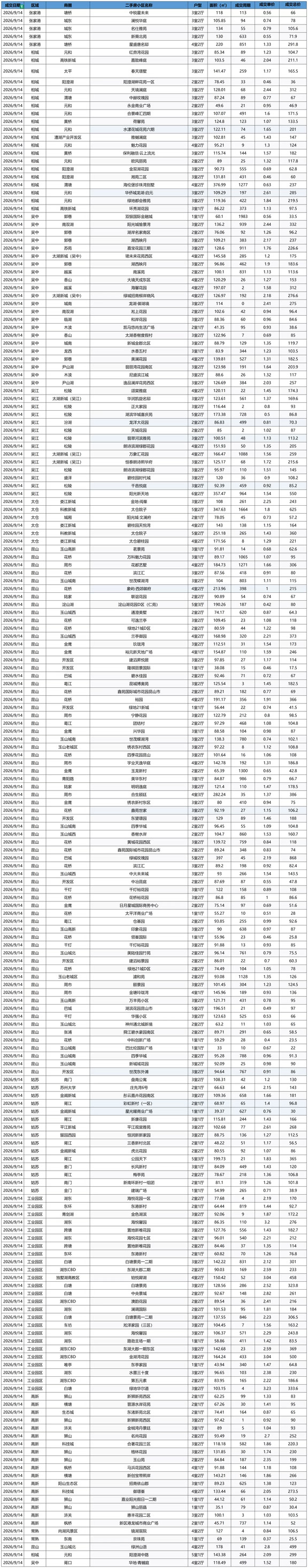 2026年9月14日苏州市二手房实时成交