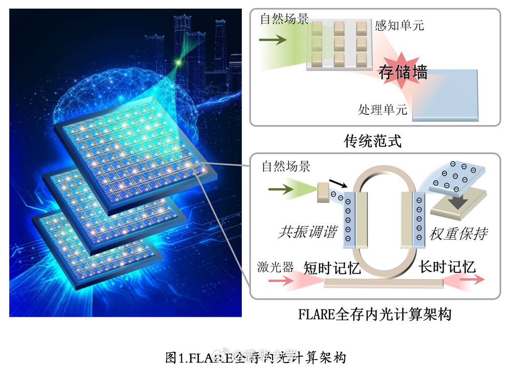 【清华团队提出全存内光计算架构FLARE 实现大规模光子神经网络集成】现有人工智能硬件大多沿用冯·诺依曼架构，数据需要在存储器与计算单元之间频繁搬运，成为制约带宽、能效和规模扩展的重要瓶颈。光计算凭借高速传播、天然并行和高维互连等优势，为突破这一限制提供了新的物理路径。然而，现有光神经 ​