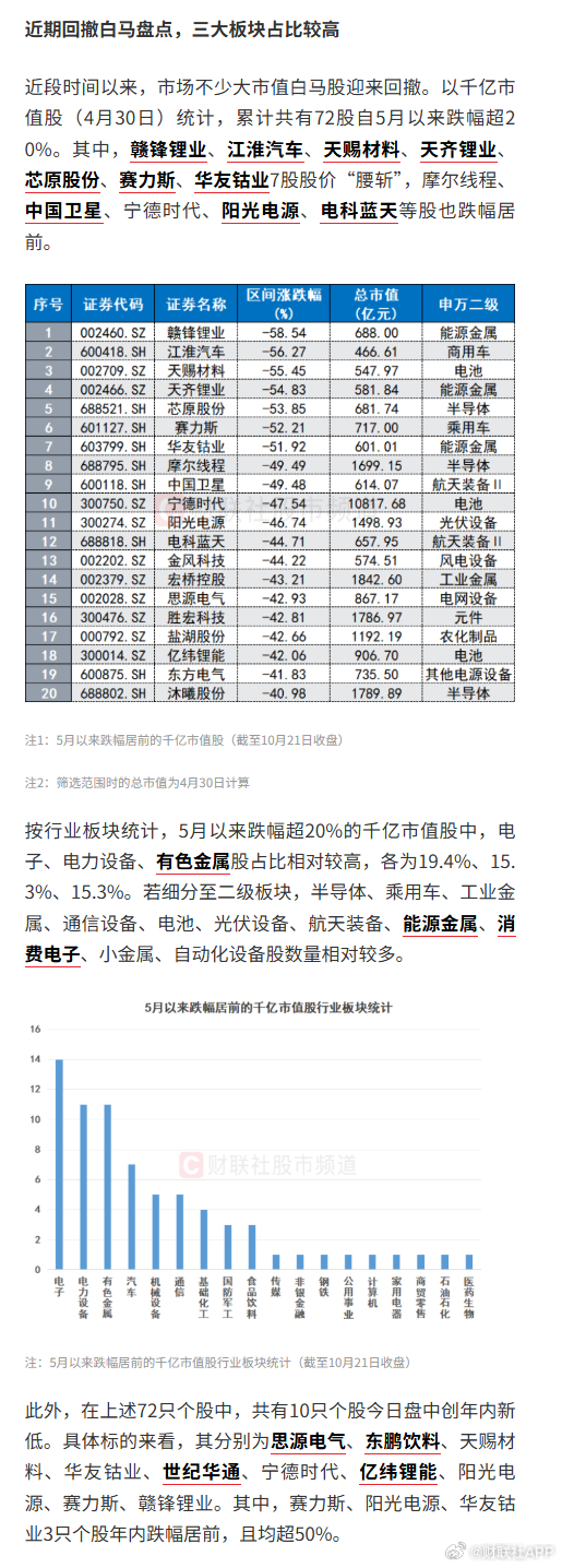 #宁德时代成交额历史次高# #宁德时代股价创2025年7月以来新低#【跌近12%创两年之最！“宁王”成交额历史次高，高点回撤股价腰斩】财联社10月21日讯，今日（10月21日），电池板块龙头股宁德时代股价大幅下挫，截至收盘跌近12%，创近两年来最大单日跌幅。同时，其当日成交额达324.39亿元，超过中际旭创、 ​