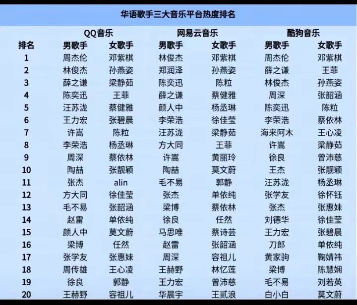 三大音乐平台歌手热度榜出炉
华语乐坛顶流密码藏不住了！三大平台热度榜直接把歌手国民度扒得明明白白🤩 邓紫棋直接开了挂！QQ、网易云、酷狗女榜三连冠，堪称乐坛六边形战士！男歌手这边周杰伦霸榜QQ酷狗，林俊杰在网易云杀疯，有人是你的单曲循环本命，有人是平台隐藏黑马，快说你家哥哥排第几？ ​