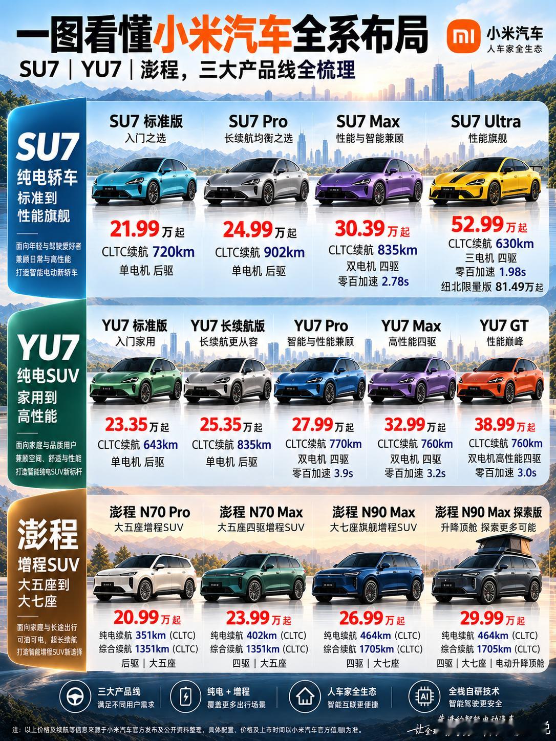 从20.99万到81.49万！小米汽车的布局，越来越清晰了！

从纯电轿跑、纯电SUV再到增程SUV，小米汽车三大产品线逐渐成型，价格覆盖20万到80万级全价格带：

SU7纯电轿车：21.99万元起，主打纯电轿车市场。顶级性能车型SU7 Ultra零百加速1.98秒，纽北限量版售价更是达到81.49万元，性能和价格都相当有冲击 ​
