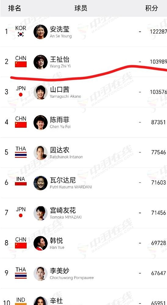 打前十胜率超五成，碰上陈雨菲和安洗莹却跌破两成。

世锦赛半决赛0比2输给安洗莹，第一局拼到22比24，王祉怡赛后说自己关键分处理不够大胆、变化太少。安洗莹承认她是随时能超越自己的对手，韩国队主帅朴柱奉更一针见血：王祉怡体能早就不是短板，打安洗莹就是多拍磨，谁先松谁死。

技术早练到位了，差的就是关