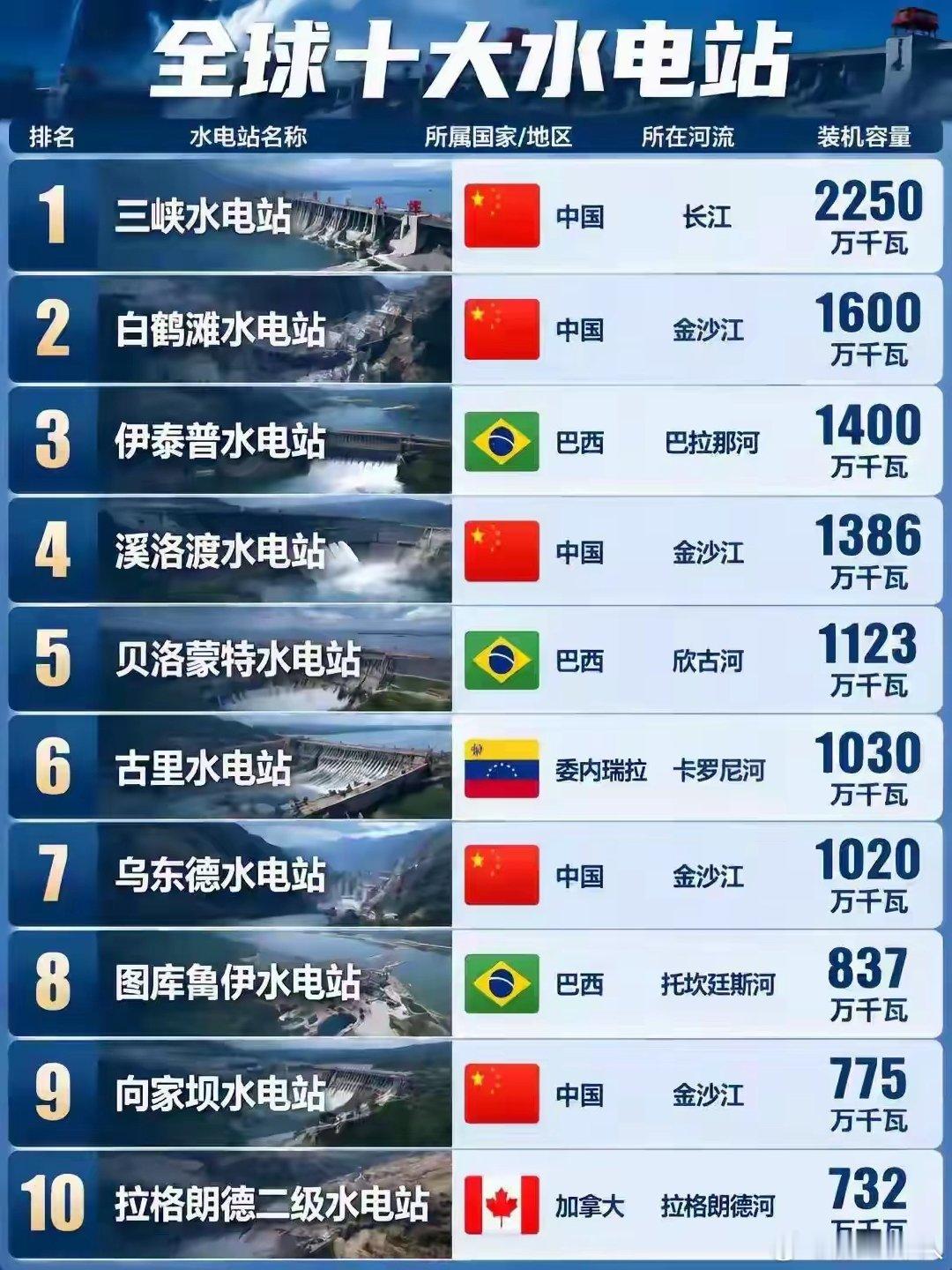 全球十大水电站排出来，一半来自中国的。雅鲁藏布江大拐弯雅上水电站上来后，绝对会第一。

另外，雅鲁藏布江水电站其实可以建设超大型AI算力中心和对时延不敏感的算力中心，这样通过光纤把数据流量输出，可以大为减少高压输电线的建设压力。 ​