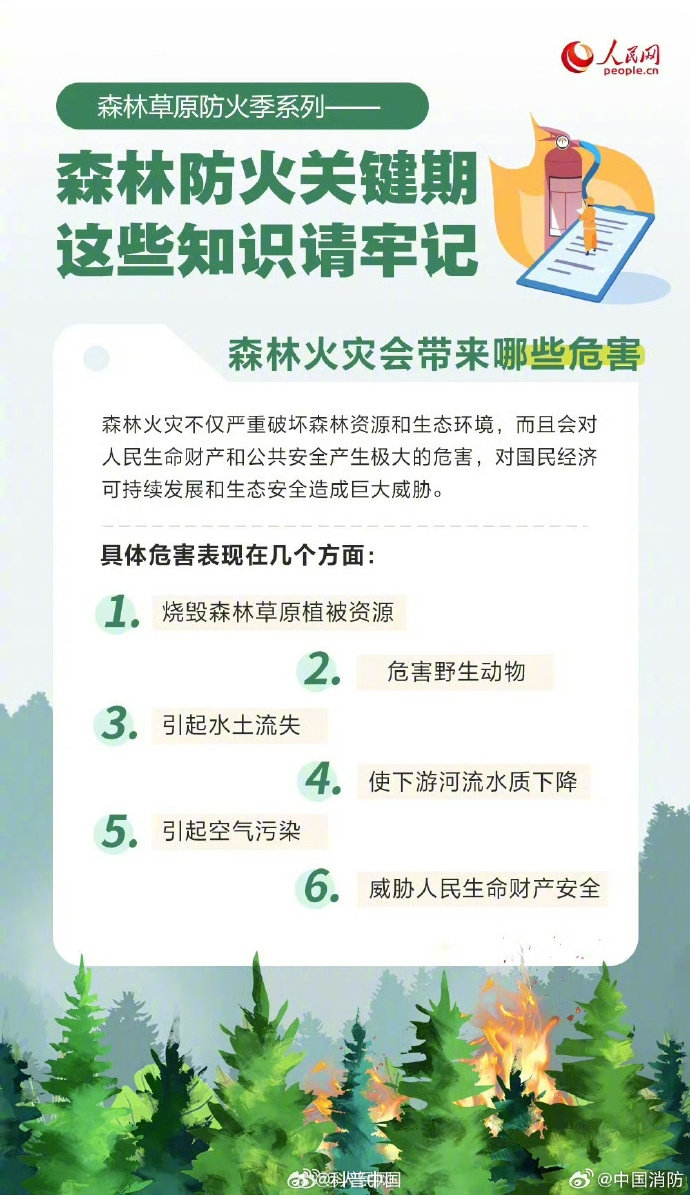 #福建气象与生活# 【转需！#关于森林防火要知道的事#】近期我省降水稀少，天干物燥，森林火险气象等级较高。郊游赏花时，请务必注意野外用火安全，切勿携带火种进山。森林火灾会带来哪些危害？如何防范森林火灾？戳图了解↓↓（人民网）#人一旦不上班面相都变了# ​