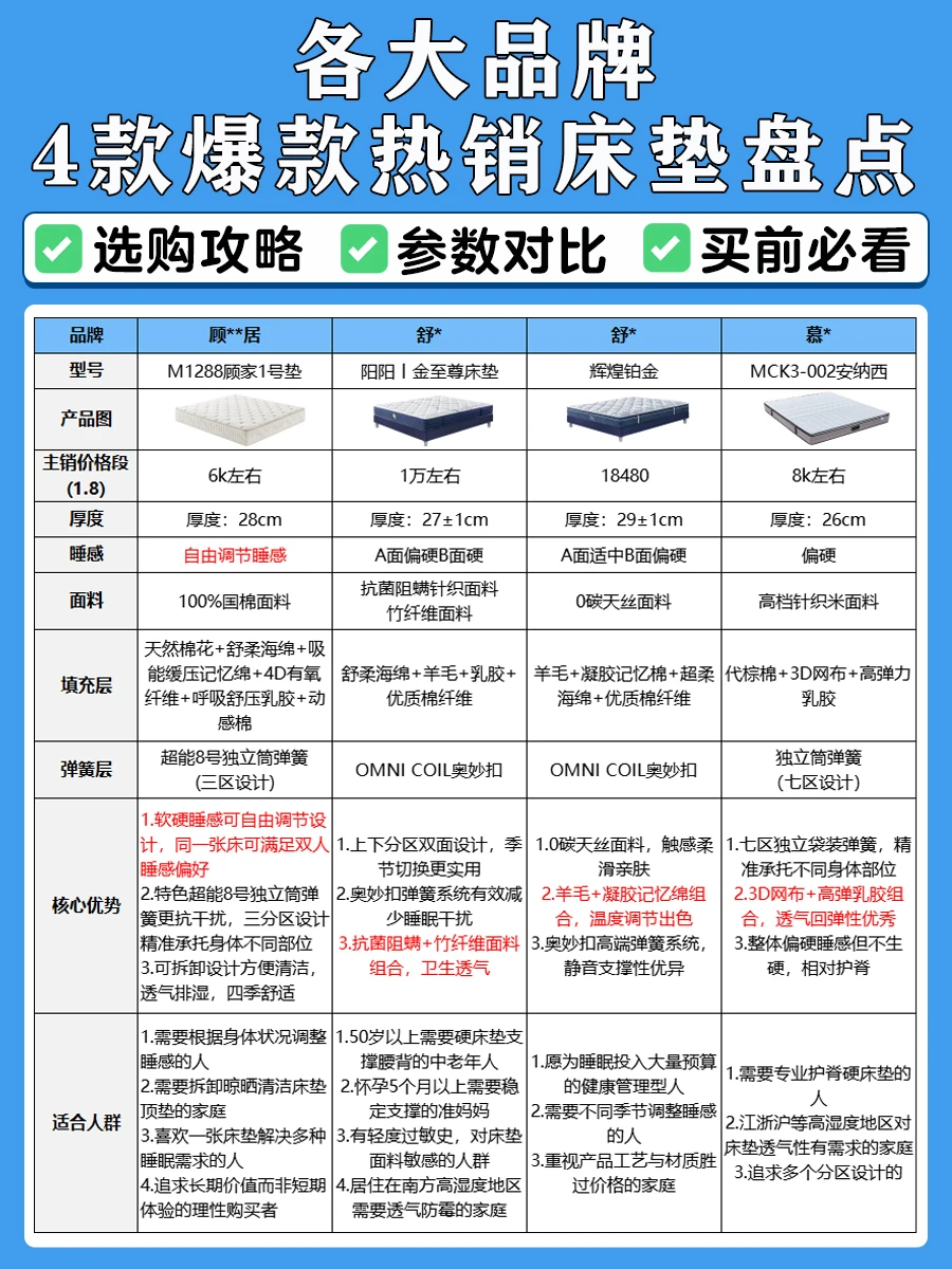 从几千到上万，为啥床垫价格差那么多？！