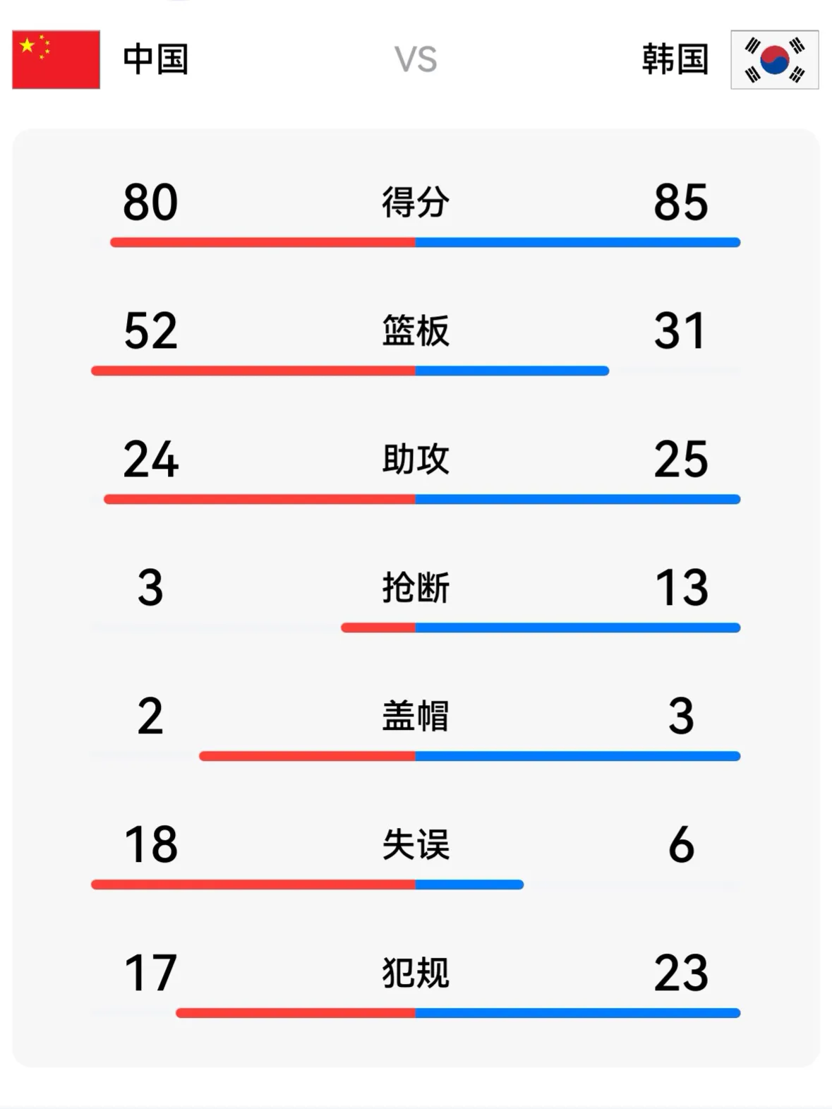 中韩女篮亚运会半决赛。本不想说重话，但找不到合适的词来形容，只能说两个字：活该。

用一句话总结输球原因：就是被对方三分球“砸”死的。

我们一支国家级的女篮，一场生死大战三分球13中0，全场手忙脚乱、频频打铁。你平时到底是怎么练的？你没有得分手段怎么跟人家玩？

你三分球但凡能砸回对方5、6个，内