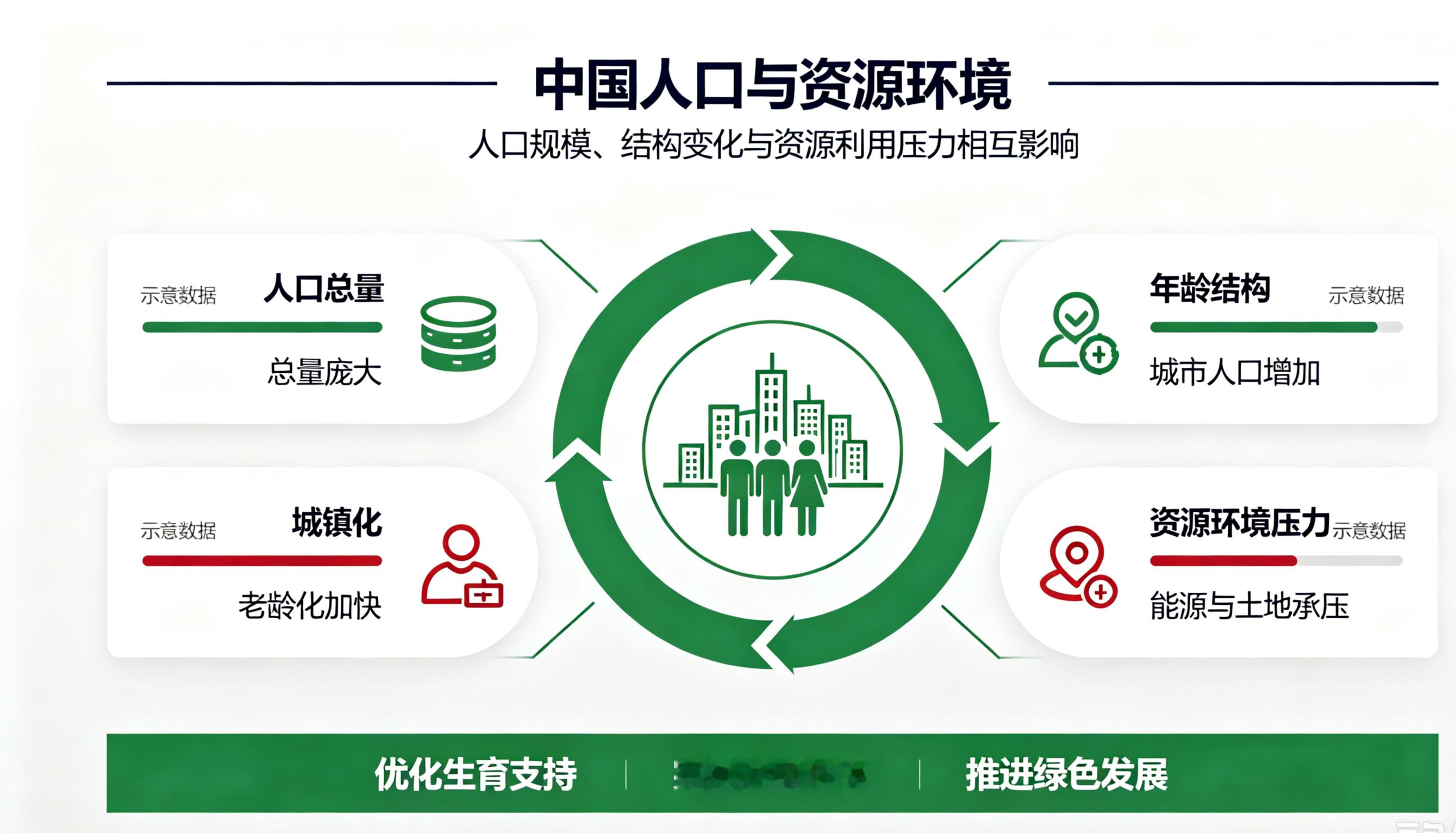 我国人口总量14.05亿
 

 
1. 人口现状数据
2025年我国总人口14.05亿，全年净减少339万人；出生人口792万，70多年来首次跌破800万，对比2016年1786万，不到十年腰斩有余。2022年人口首次负增长至今，累计减少771万人，2026年后总人口大概率跌破14亿。
2025年