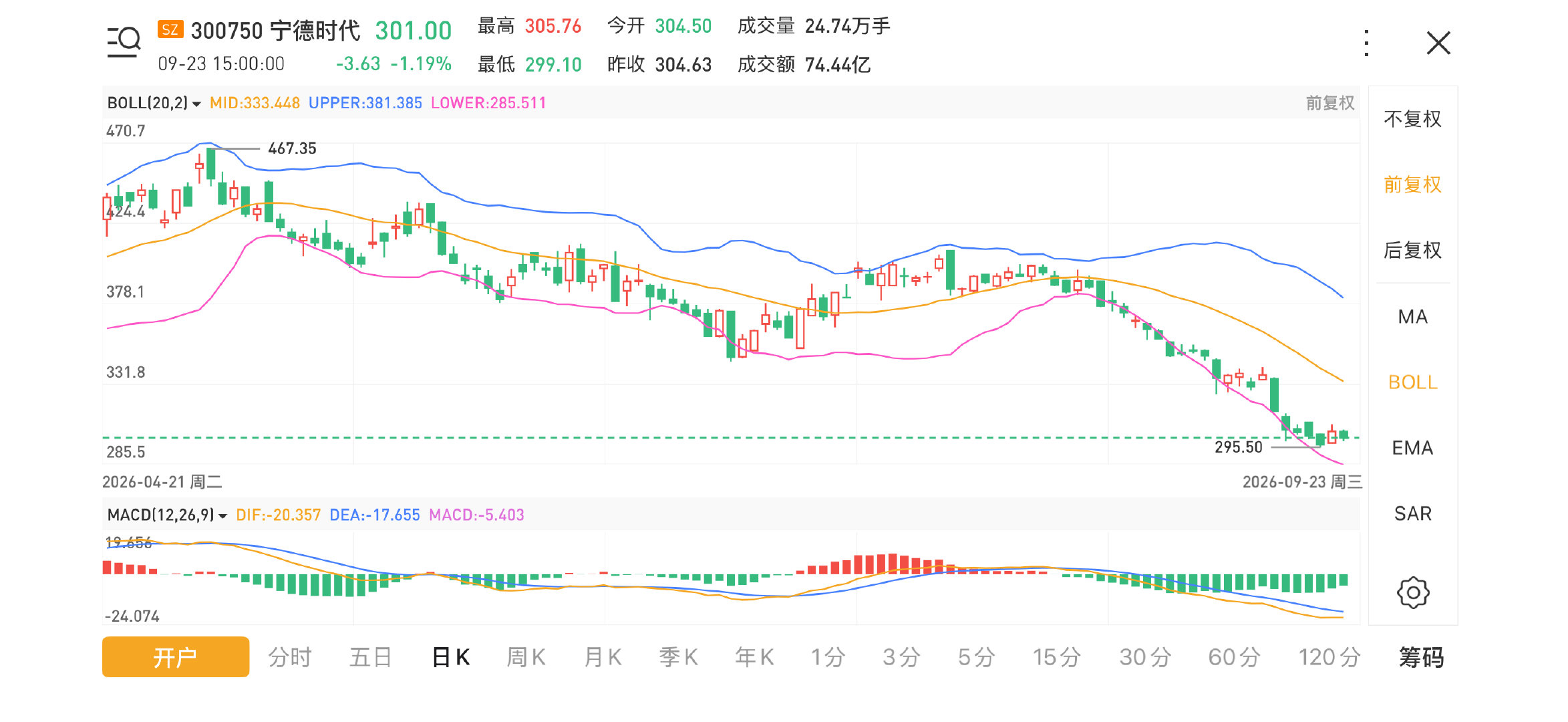 #宁德时代市值蒸发7000亿#

宁德股价是跌了不少，但是基本所有汽车股相比于5月的高点都跌了，宁德体量大，跌绝对值看起来比较多。

只不过，最近这一段时间，多家车企开始不用宁德之后，确实跌的多了点。 ​