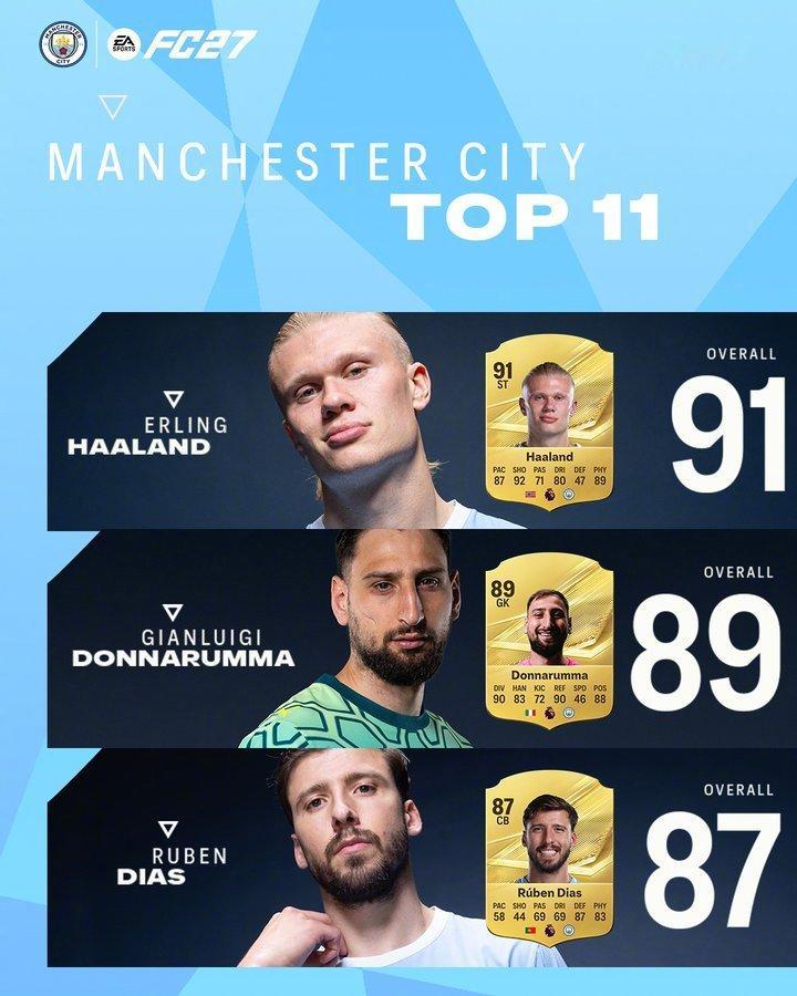 🤩城里人的EAFC27评分Top 11出炉，哈宝获得了全队最高的91分！

👀在评论区聊聊你的看法吧

#曼城[超话]# ​