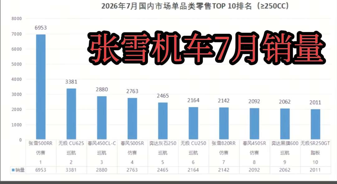 张雪机车7月份沙疯了，500rr和820RR两款仿赛占国内一半份额，太厉害了！还有谁张雪 张雪机车