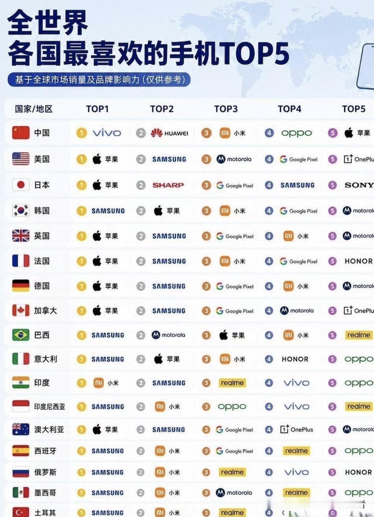 全世界各国最受欢迎手机TOP5📱一张图看懂各国偏好！中国：vivo第一，华为、小米、OPPO紧随其后，苹果第五。欧美多国偏爱苹果、三星；印度榜首是小米。韩国本土三星稳居第一；巴西、西班牙、俄罗斯等三星领跑。国产手机在海外很多国家都榜上有名！你现在用的手机，在本国排第几？评论区聊聊