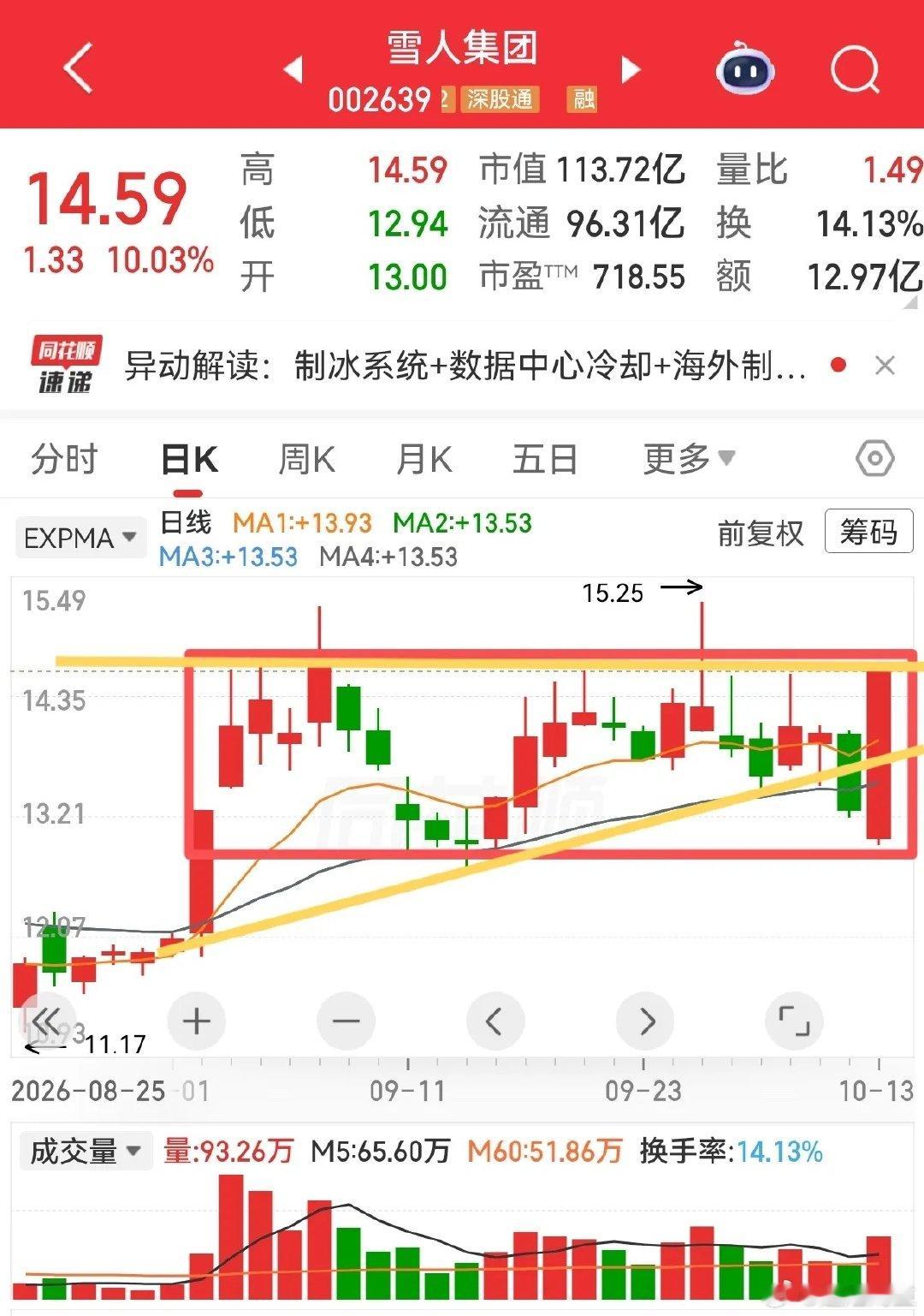 加入自选逢低关注看看今天哪个会先涨停[威武] ​​​