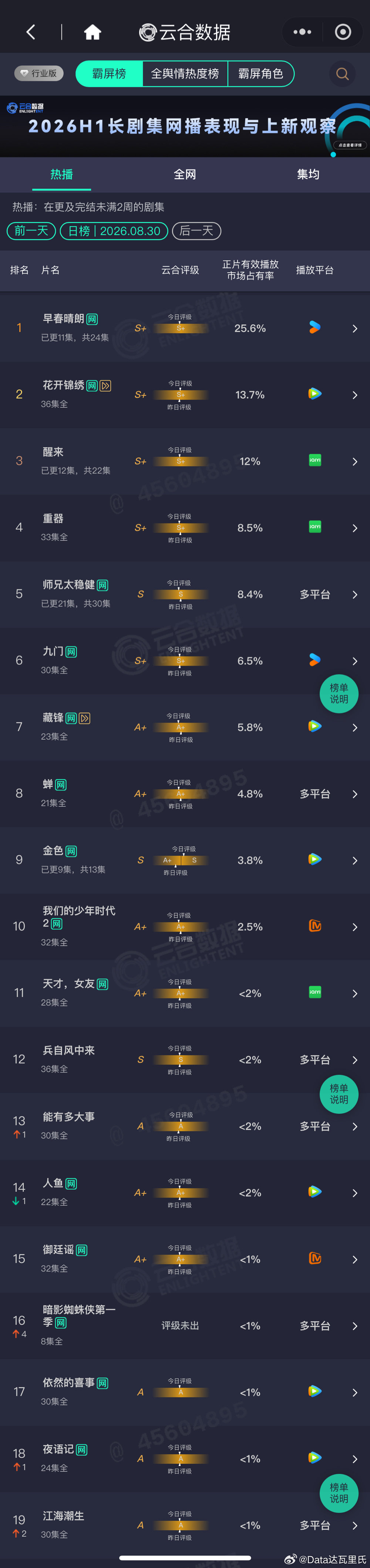 演员井柏然凭借在热播剧《早春晴朗》中饰演的毒舌上司栾念，让大批原本沉迷于短剧的观众重新开始追看长剧，相关话题一度冲上微博热搜。 一、热潮引爆：从短剧“转粉”长剧- 话题源头：2026年8月底，随着《早