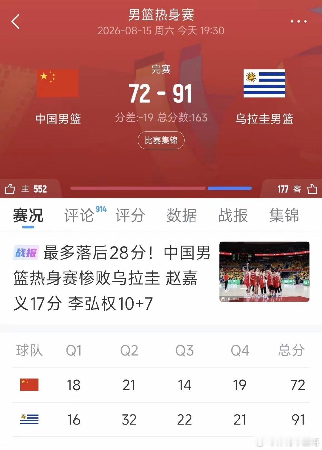 [超话]-91惨败乌拉圭！ 这就是中国男篮的真实水平，攻防两端完全失控...