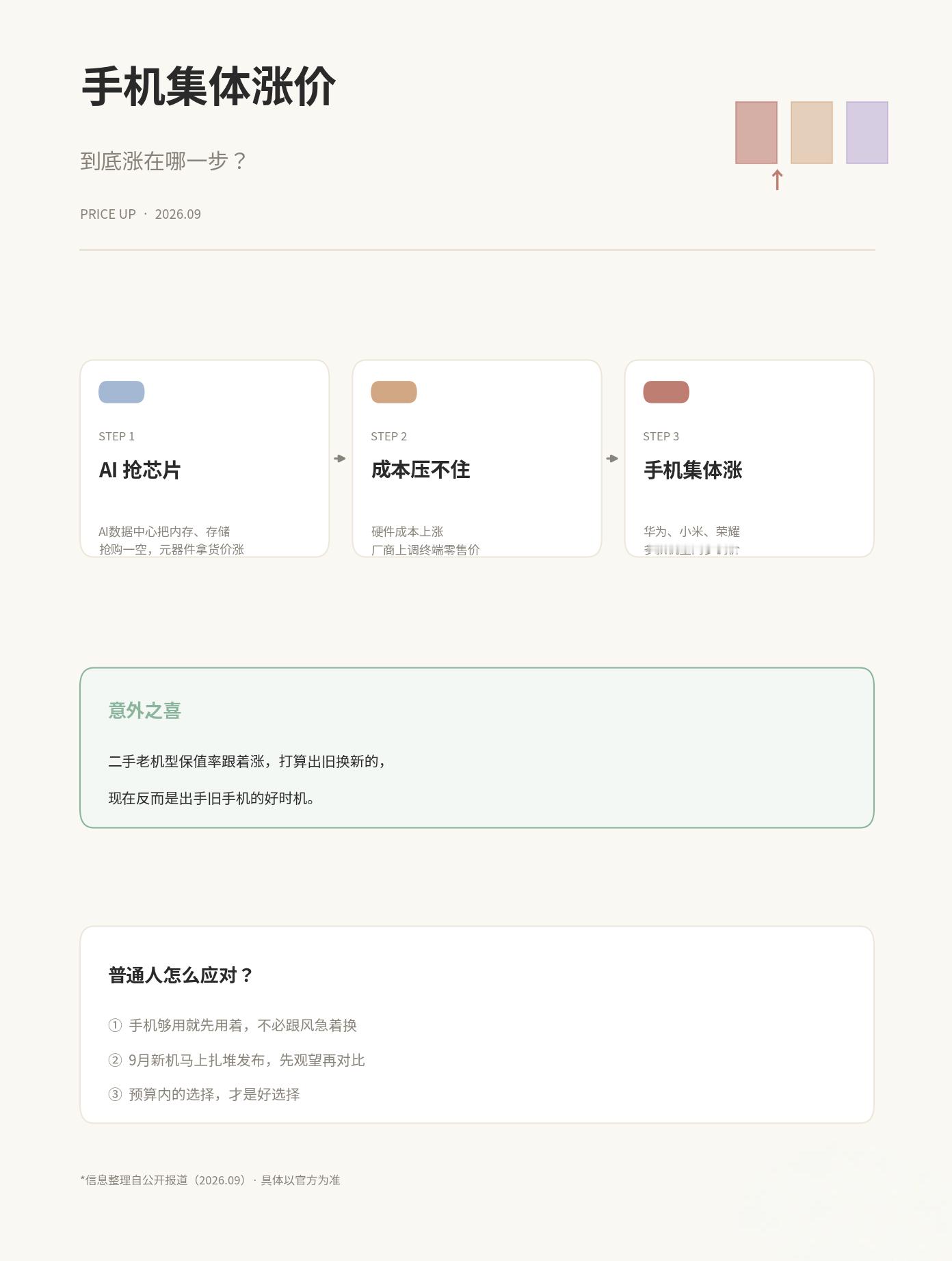 #多款手机正式涨价#看到华为、小米、荣耀集体涨价的时候愣了一下，特意点进去看了眼客服回应，物料成本涨了，价格就跟着上调。

内存芯片被AI抢空了，硬件拿货价压不住，最后价格只能往上走。
而且有分析说存储涨价要持续到2027年底[泪]。

不过手里的旧手机突然值钱了，二手价跟着往上走，打算出旧换 ​
