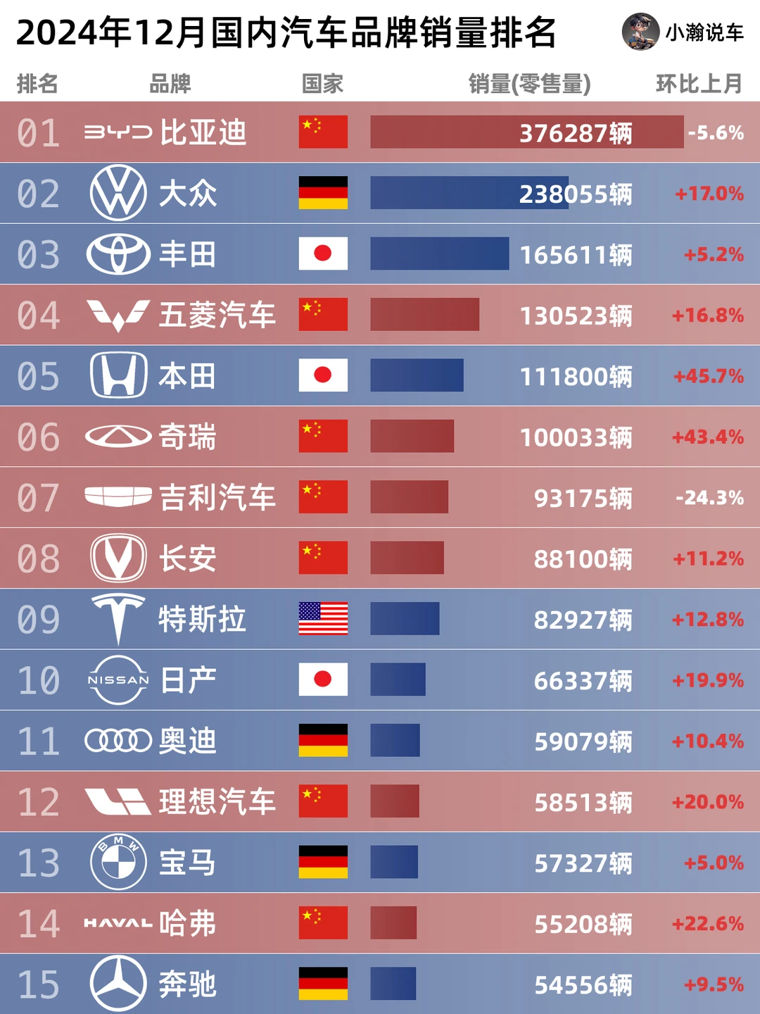 12月各品牌销量终出炉：全年谁是赢家？