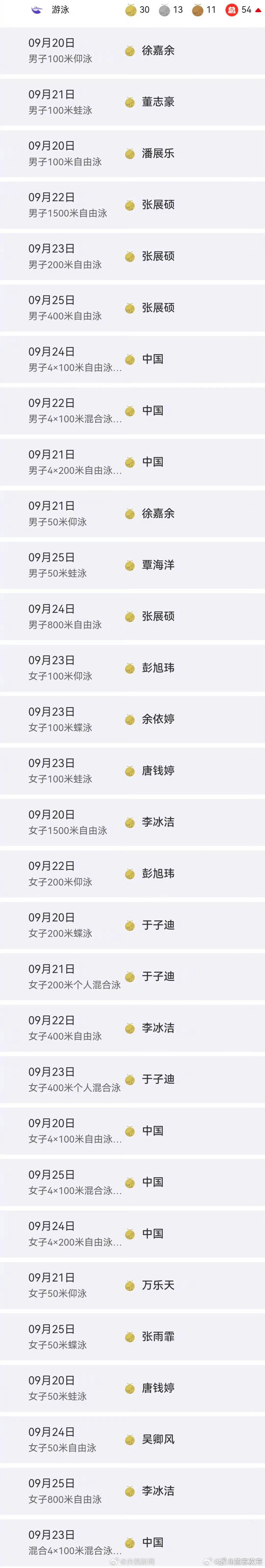 #中国游泳队30金13银11铜#
30金收官！
跃入池水，破浪而行。
这是属于中国泳军的荣耀时刻✨ ​