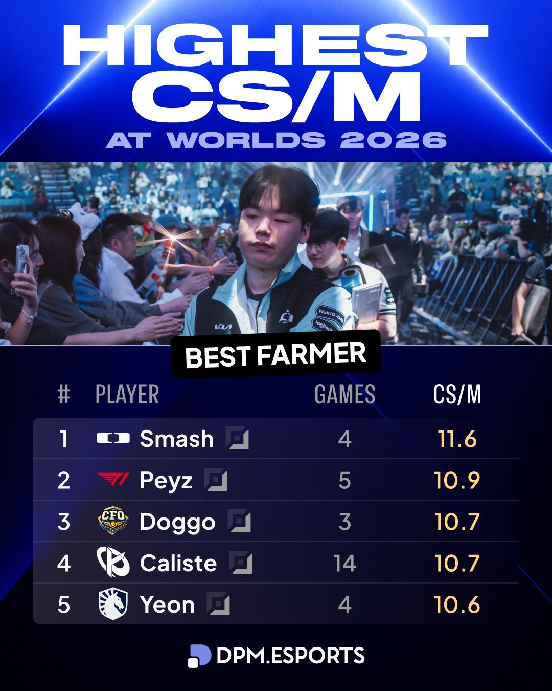 【S16】选手们的分均CS前五(截止至昨天)：Smash Peyz Doggo Caliste Yeon英雄联盟s16 ​​​